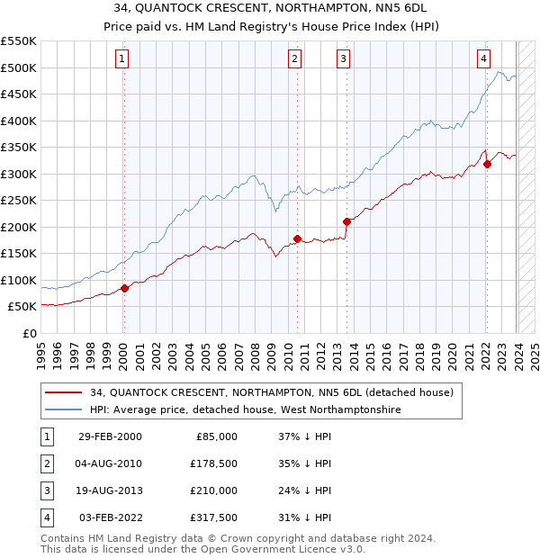 34, QUANTOCK CRESCENT, NORTHAMPTON, NN5 6DL: Price paid vs HM Land Registry's House Price Index
