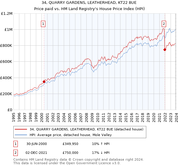34, QUARRY GARDENS, LEATHERHEAD, KT22 8UE: Price paid vs HM Land Registry's House Price Index