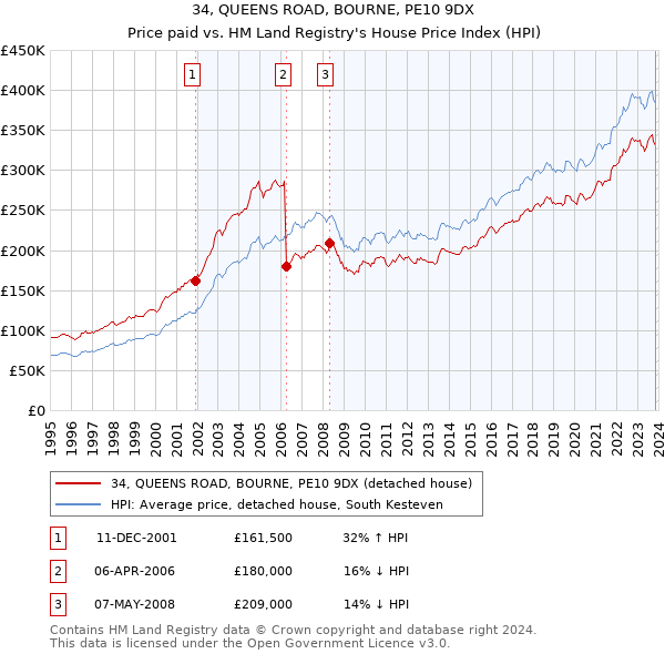 34, QUEENS ROAD, BOURNE, PE10 9DX: Price paid vs HM Land Registry's House Price Index