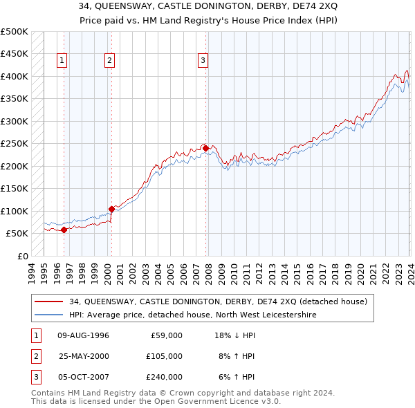 34, QUEENSWAY, CASTLE DONINGTON, DERBY, DE74 2XQ: Price paid vs HM Land Registry's House Price Index