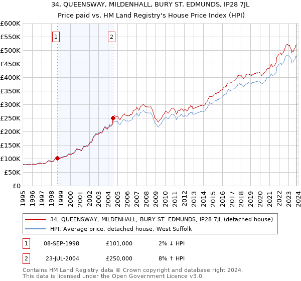34, QUEENSWAY, MILDENHALL, BURY ST. EDMUNDS, IP28 7JL: Price paid vs HM Land Registry's House Price Index