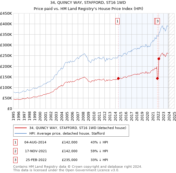 34, QUINCY WAY, STAFFORD, ST16 1WD: Price paid vs HM Land Registry's House Price Index