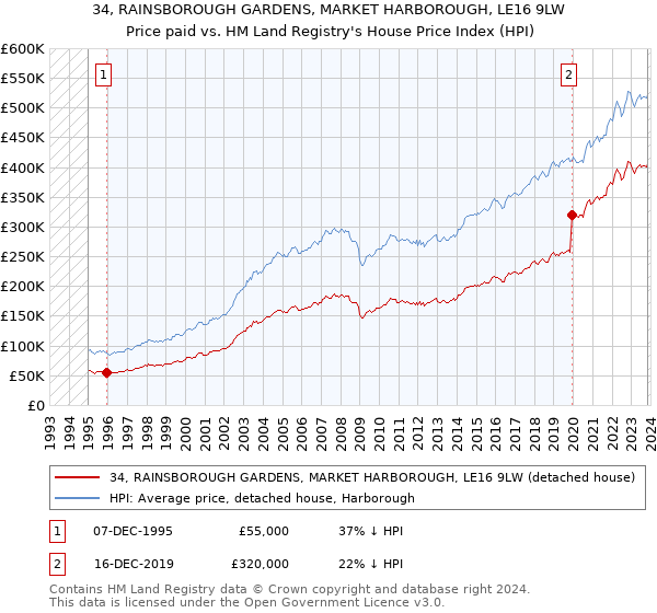 34, RAINSBOROUGH GARDENS, MARKET HARBOROUGH, LE16 9LW: Price paid vs HM Land Registry's House Price Index