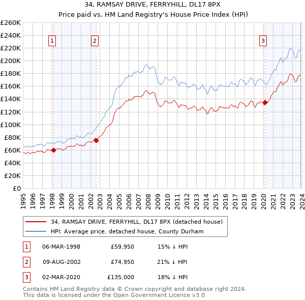 34, RAMSAY DRIVE, FERRYHILL, DL17 8PX: Price paid vs HM Land Registry's House Price Index