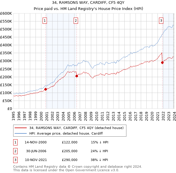 34, RAMSONS WAY, CARDIFF, CF5 4QY: Price paid vs HM Land Registry's House Price Index