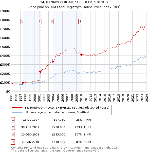 34, RANMOOR ROAD, SHEFFIELD, S10 3HG: Price paid vs HM Land Registry's House Price Index