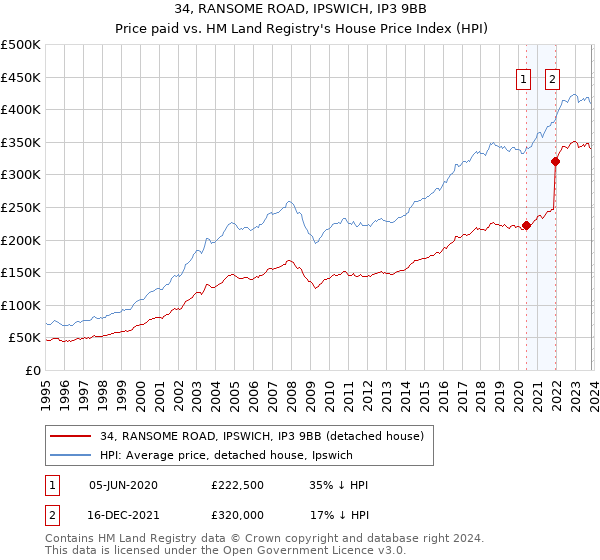 34, RANSOME ROAD, IPSWICH, IP3 9BB: Price paid vs HM Land Registry's House Price Index