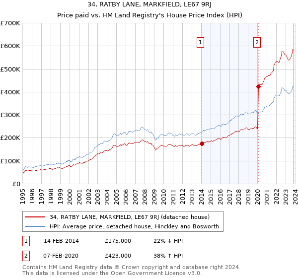 34, RATBY LANE, MARKFIELD, LE67 9RJ: Price paid vs HM Land Registry's House Price Index