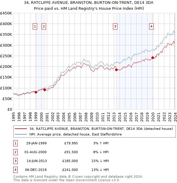 34, RATCLIFFE AVENUE, BRANSTON, BURTON-ON-TRENT, DE14 3DA: Price paid vs HM Land Registry's House Price Index