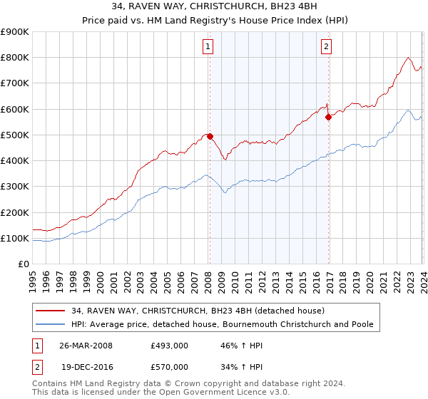 34, RAVEN WAY, CHRISTCHURCH, BH23 4BH: Price paid vs HM Land Registry's House Price Index