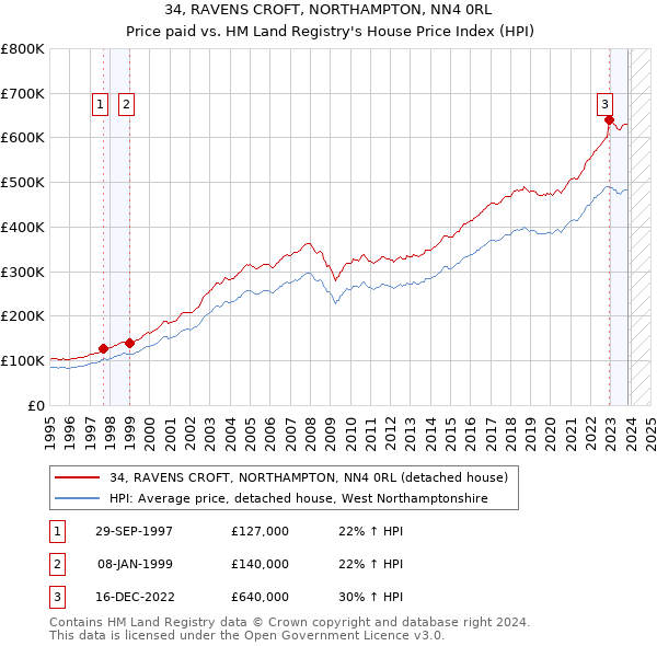34, RAVENS CROFT, NORTHAMPTON, NN4 0RL: Price paid vs HM Land Registry's House Price Index