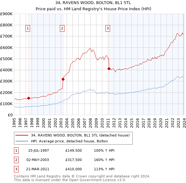 34, RAVENS WOOD, BOLTON, BL1 5TL: Price paid vs HM Land Registry's House Price Index