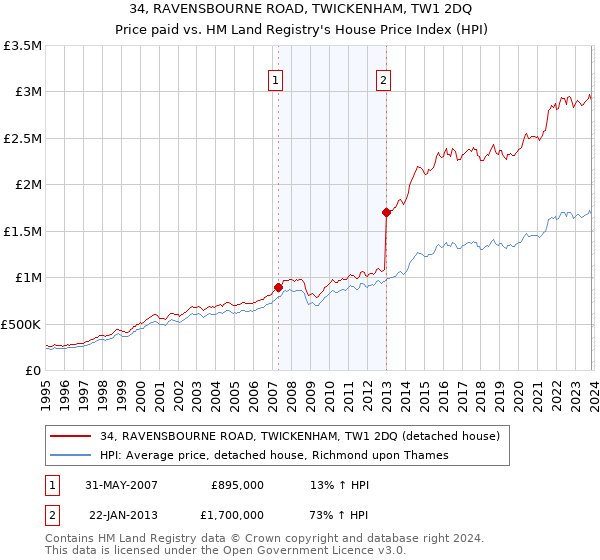 34, RAVENSBOURNE ROAD, TWICKENHAM, TW1 2DQ: Price paid vs HM Land Registry's House Price Index