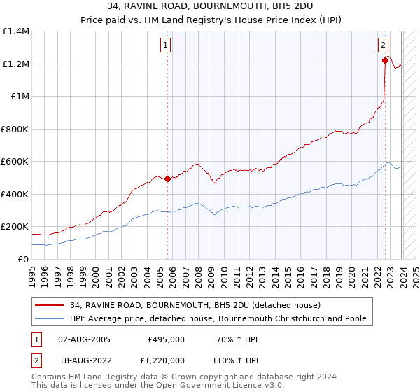 34, RAVINE ROAD, BOURNEMOUTH, BH5 2DU: Price paid vs HM Land Registry's House Price Index