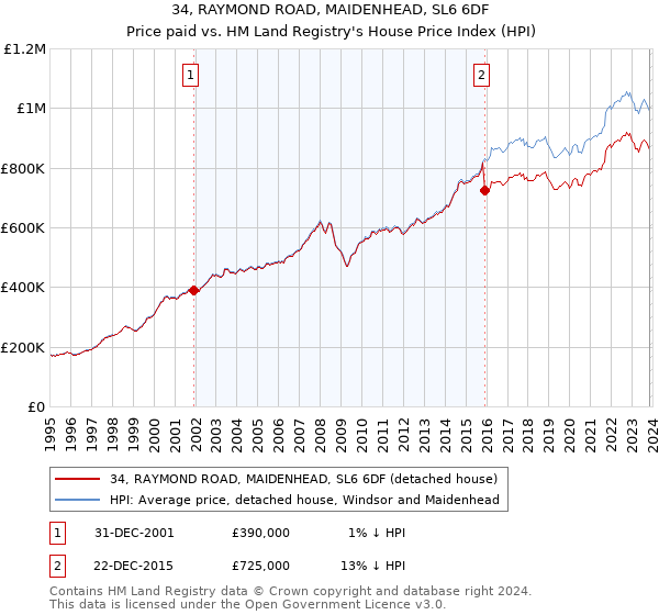 34, RAYMOND ROAD, MAIDENHEAD, SL6 6DF: Price paid vs HM Land Registry's House Price Index