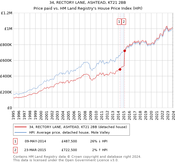 34, RECTORY LANE, ASHTEAD, KT21 2BB: Price paid vs HM Land Registry's House Price Index