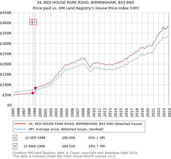 34, RED HOUSE PARK ROAD, BIRMINGHAM, B43 6ND: Price paid vs HM Land Registry's House Price Index