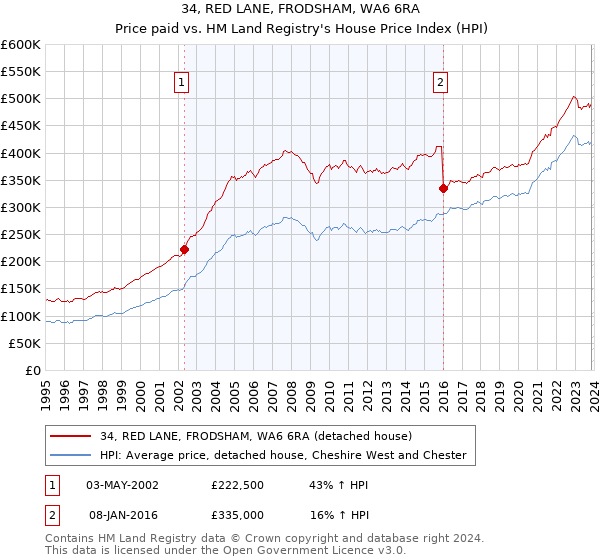 34, RED LANE, FRODSHAM, WA6 6RA: Price paid vs HM Land Registry's House Price Index