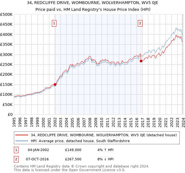 34, REDCLIFFE DRIVE, WOMBOURNE, WOLVERHAMPTON, WV5 0JE: Price paid vs HM Land Registry's House Price Index