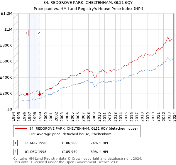 34, REDGROVE PARK, CHELTENHAM, GL51 6QY: Price paid vs HM Land Registry's House Price Index
