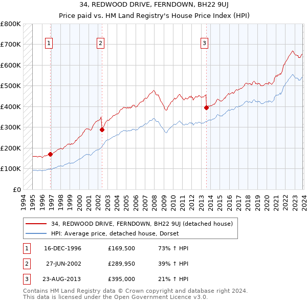 34, REDWOOD DRIVE, FERNDOWN, BH22 9UJ: Price paid vs HM Land Registry's House Price Index