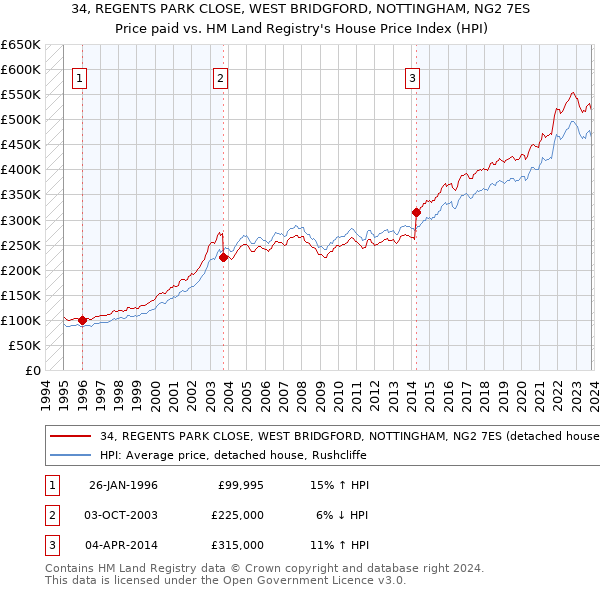 34, REGENTS PARK CLOSE, WEST BRIDGFORD, NOTTINGHAM, NG2 7ES: Price paid vs HM Land Registry's House Price Index