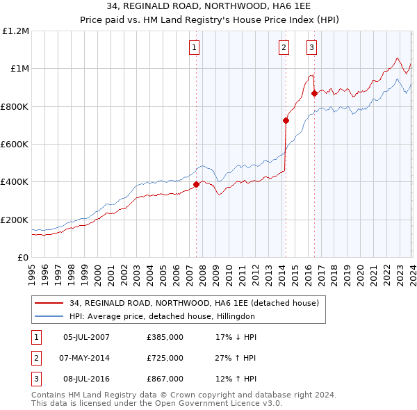 34, REGINALD ROAD, NORTHWOOD, HA6 1EE: Price paid vs HM Land Registry's House Price Index