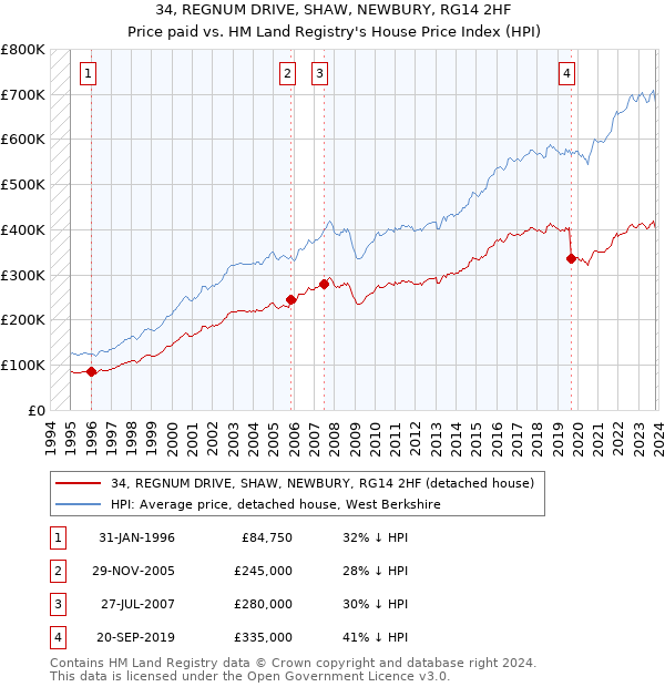 34, REGNUM DRIVE, SHAW, NEWBURY, RG14 2HF: Price paid vs HM Land Registry's House Price Index