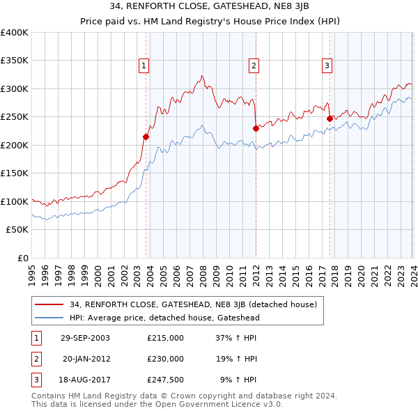 34, RENFORTH CLOSE, GATESHEAD, NE8 3JB: Price paid vs HM Land Registry's House Price Index