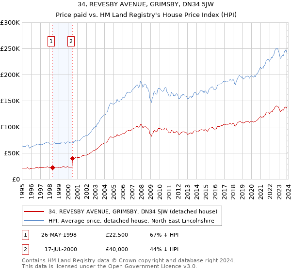 34, REVESBY AVENUE, GRIMSBY, DN34 5JW: Price paid vs HM Land Registry's House Price Index