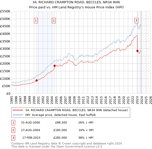 34, RICHARD CRAMPTON ROAD, BECCLES, NR34 9HN: Price paid vs HM Land Registry's House Price Index