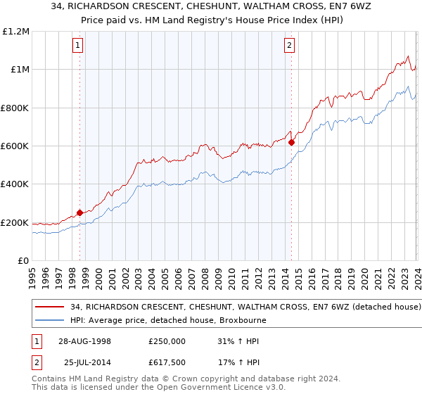 34, RICHARDSON CRESCENT, CHESHUNT, WALTHAM CROSS, EN7 6WZ: Price paid vs HM Land Registry's House Price Index