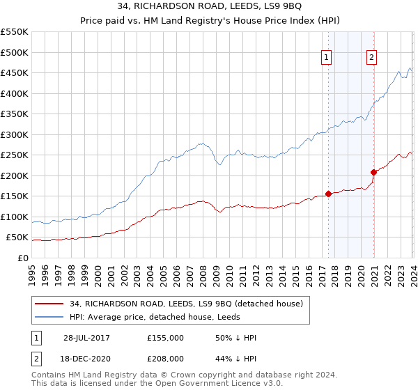 34, RICHARDSON ROAD, LEEDS, LS9 9BQ: Price paid vs HM Land Registry's House Price Index