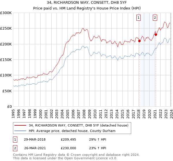 34, RICHARDSON WAY, CONSETT, DH8 5YF: Price paid vs HM Land Registry's House Price Index