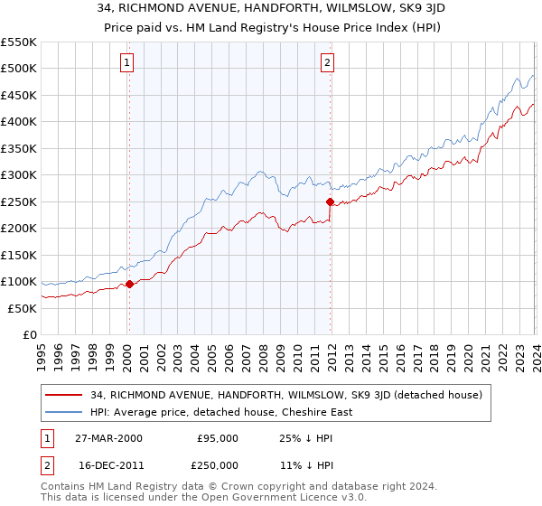 34, RICHMOND AVENUE, HANDFORTH, WILMSLOW, SK9 3JD: Price paid vs HM Land Registry's House Price Index