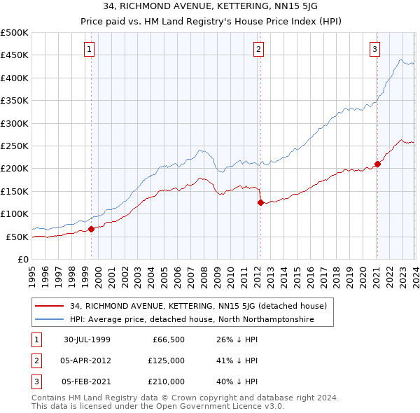 34, RICHMOND AVENUE, KETTERING, NN15 5JG: Price paid vs HM Land Registry's House Price Index