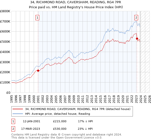 34, RICHMOND ROAD, CAVERSHAM, READING, RG4 7PR: Price paid vs HM Land Registry's House Price Index