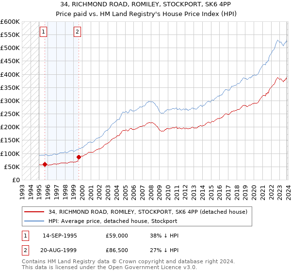 34, RICHMOND ROAD, ROMILEY, STOCKPORT, SK6 4PP: Price paid vs HM Land Registry's House Price Index