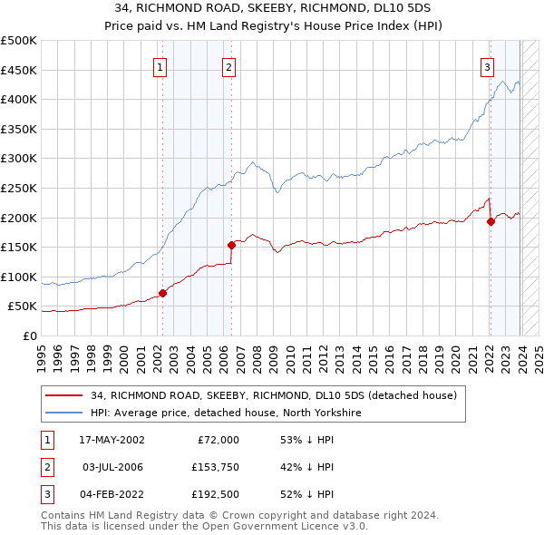 34, RICHMOND ROAD, SKEEBY, RICHMOND, DL10 5DS: Price paid vs HM Land Registry's House Price Index