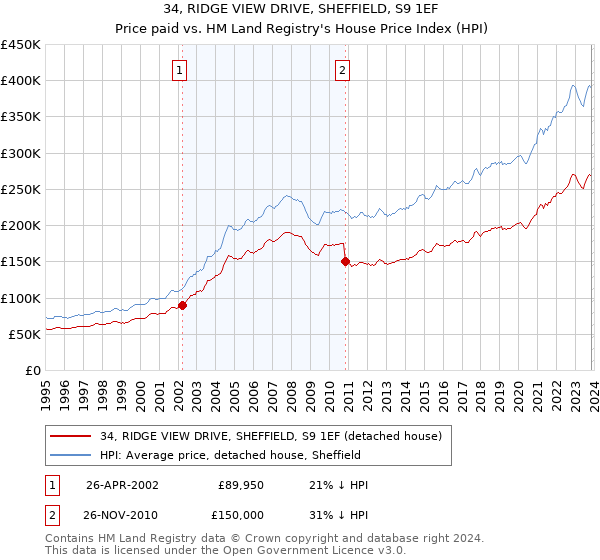 34, RIDGE VIEW DRIVE, SHEFFIELD, S9 1EF: Price paid vs HM Land Registry's House Price Index