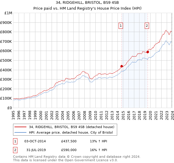 34, RIDGEHILL, BRISTOL, BS9 4SB: Price paid vs HM Land Registry's House Price Index