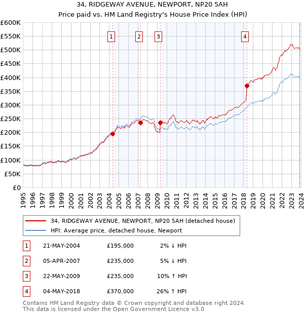 34, RIDGEWAY AVENUE, NEWPORT, NP20 5AH: Price paid vs HM Land Registry's House Price Index