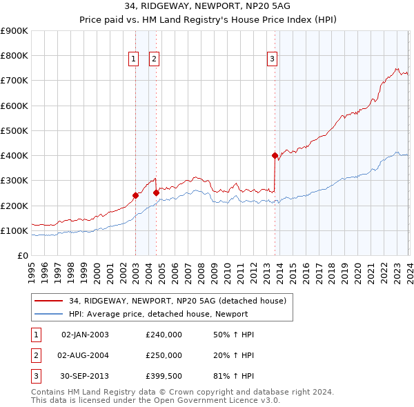 34, RIDGEWAY, NEWPORT, NP20 5AG: Price paid vs HM Land Registry's House Price Index
