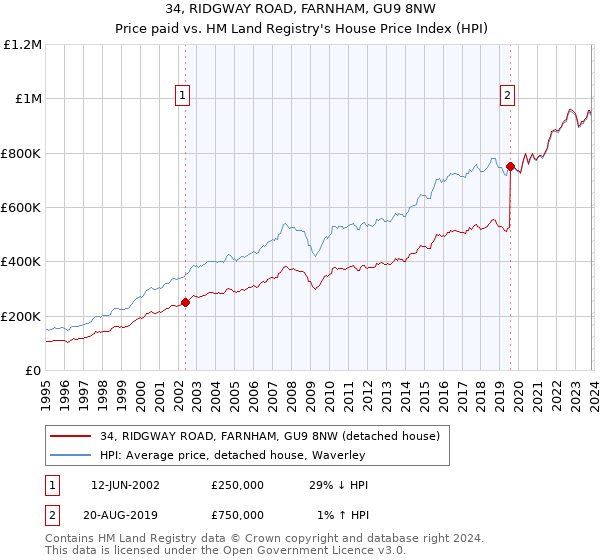 34, RIDGWAY ROAD, FARNHAM, GU9 8NW: Price paid vs HM Land Registry's House Price Index