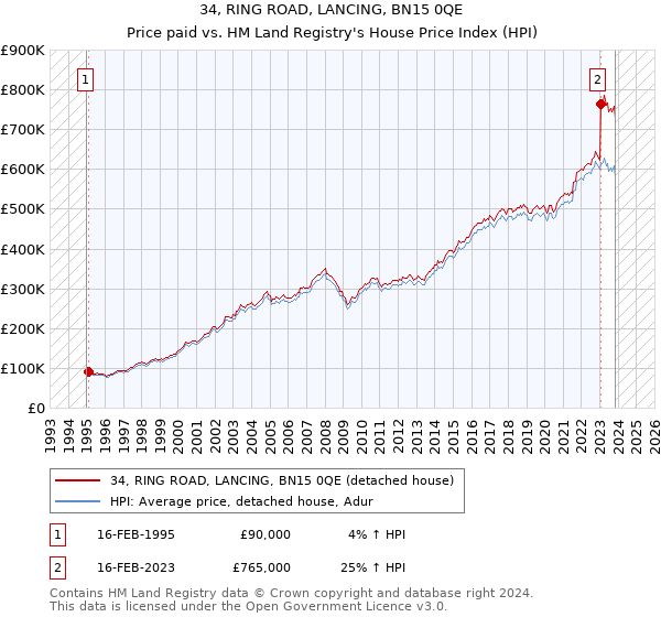 34, RING ROAD, LANCING, BN15 0QE: Price paid vs HM Land Registry's House Price Index