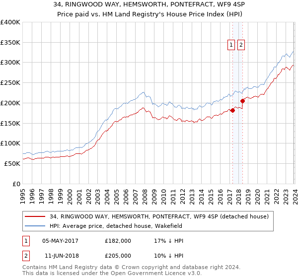 34, RINGWOOD WAY, HEMSWORTH, PONTEFRACT, WF9 4SP: Price paid vs HM Land Registry's House Price Index