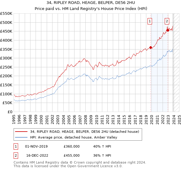 34, RIPLEY ROAD, HEAGE, BELPER, DE56 2HU: Price paid vs HM Land Registry's House Price Index