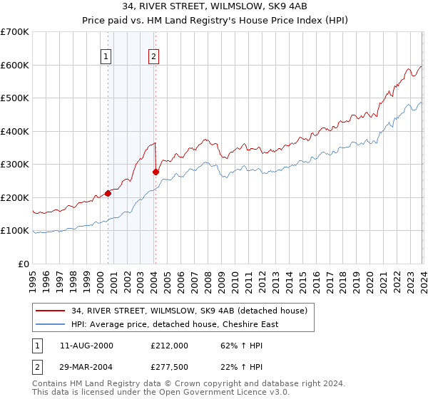 34, RIVER STREET, WILMSLOW, SK9 4AB: Price paid vs HM Land Registry's House Price Index