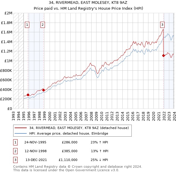34, RIVERMEAD, EAST MOLESEY, KT8 9AZ: Price paid vs HM Land Registry's House Price Index