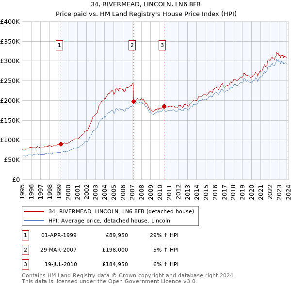 34, RIVERMEAD, LINCOLN, LN6 8FB: Price paid vs HM Land Registry's House Price Index